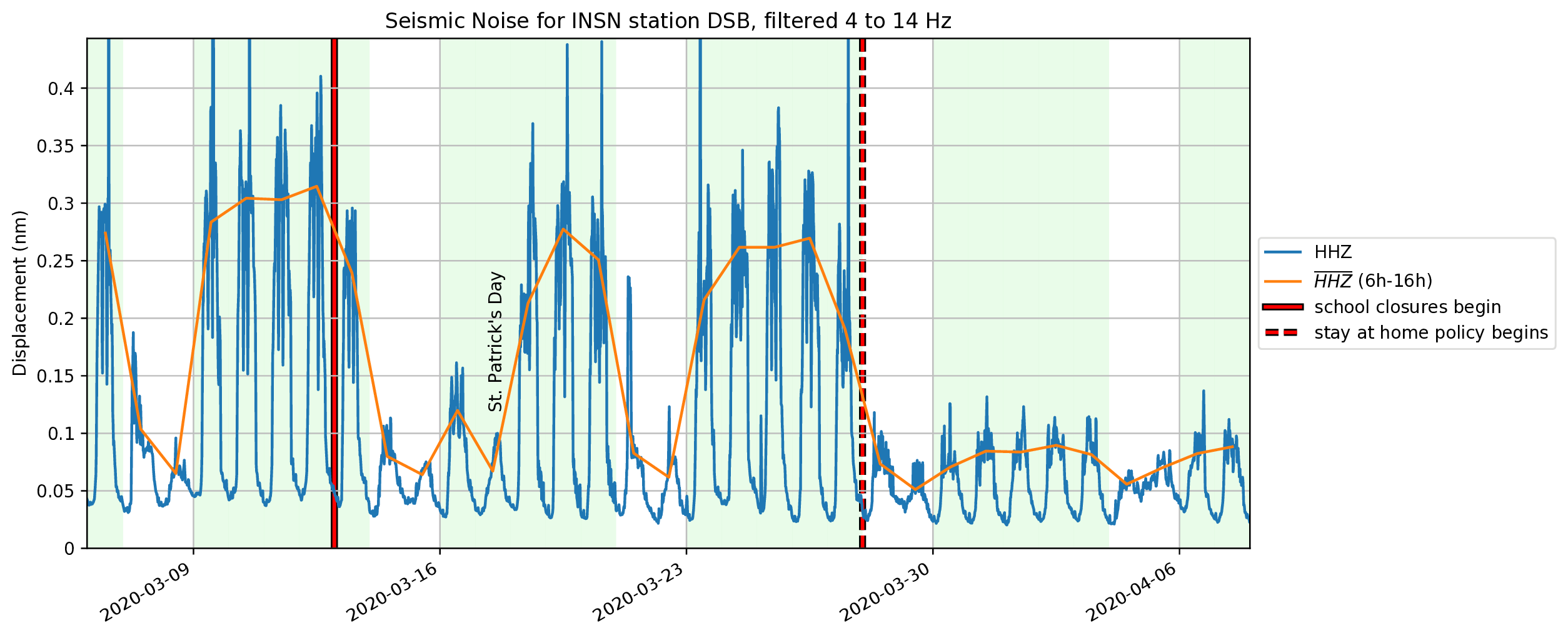 DIAS seismologists detect decrease in ‘human-made noise’ across Ireland due to Covid-19 lockdown