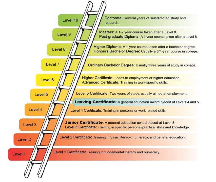 Navigating entry to Further or Higher Education