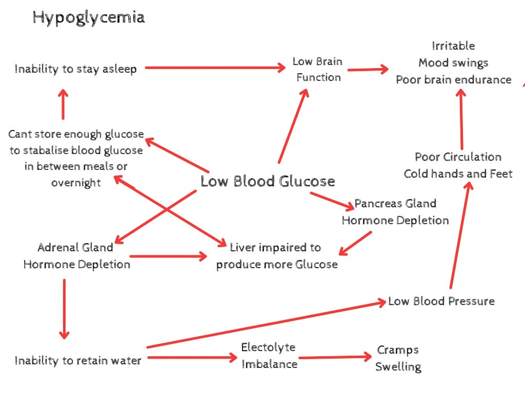 Managing Functional Hypoglycaemia