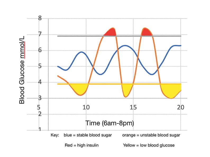 Low blood sugar and mood disorders