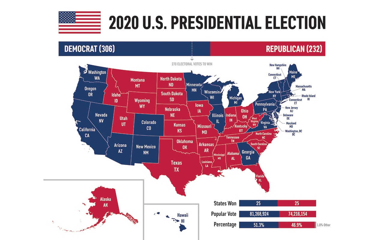 The race for the White House – understanding the key components